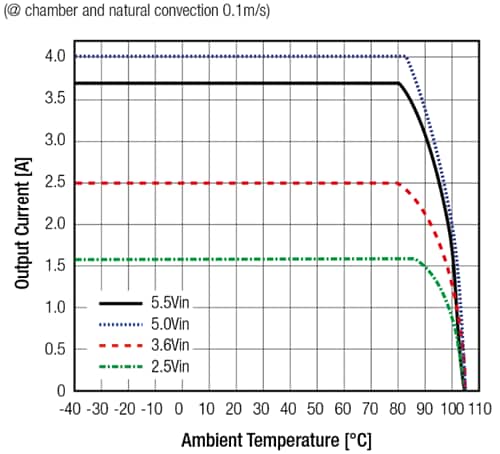 Performance Graph - RECOM Power RBB10-2.0 Single Output DC/DC Converter